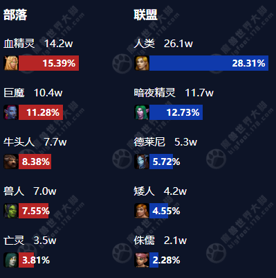 wow titan reforged server population dec 13 24 hours active characters by race